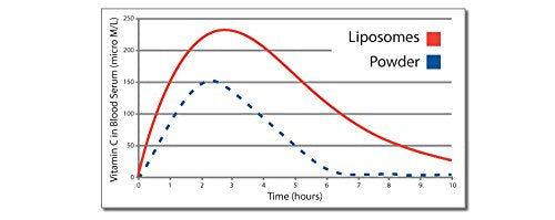 Fórmula optimizada de la vitamina C