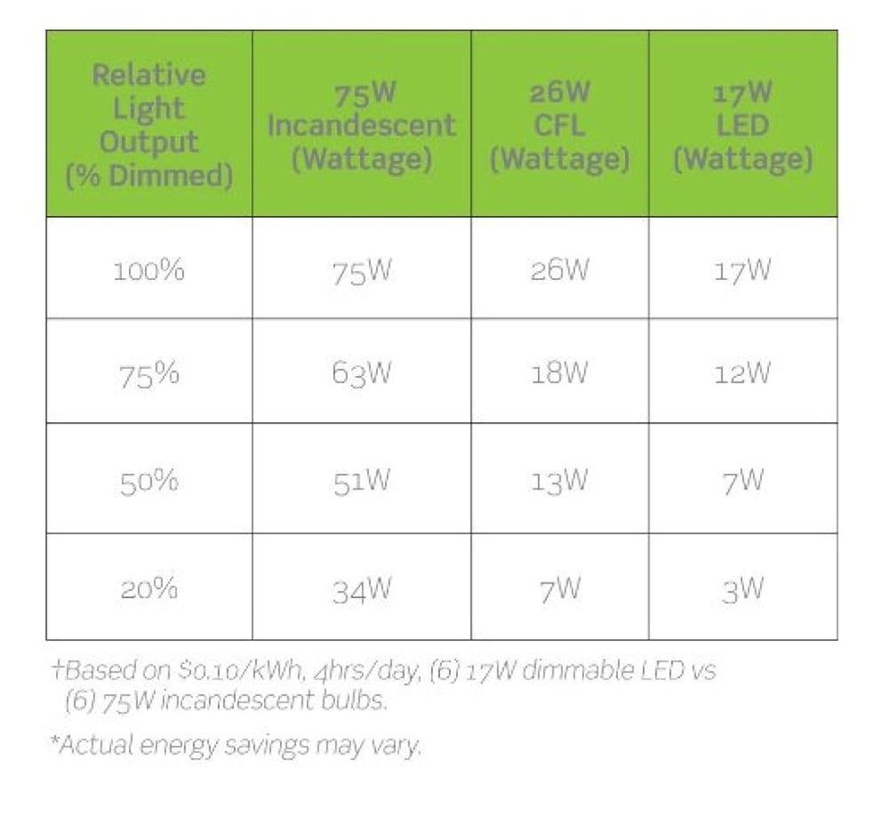 Regulador de intensidad incandescente universal