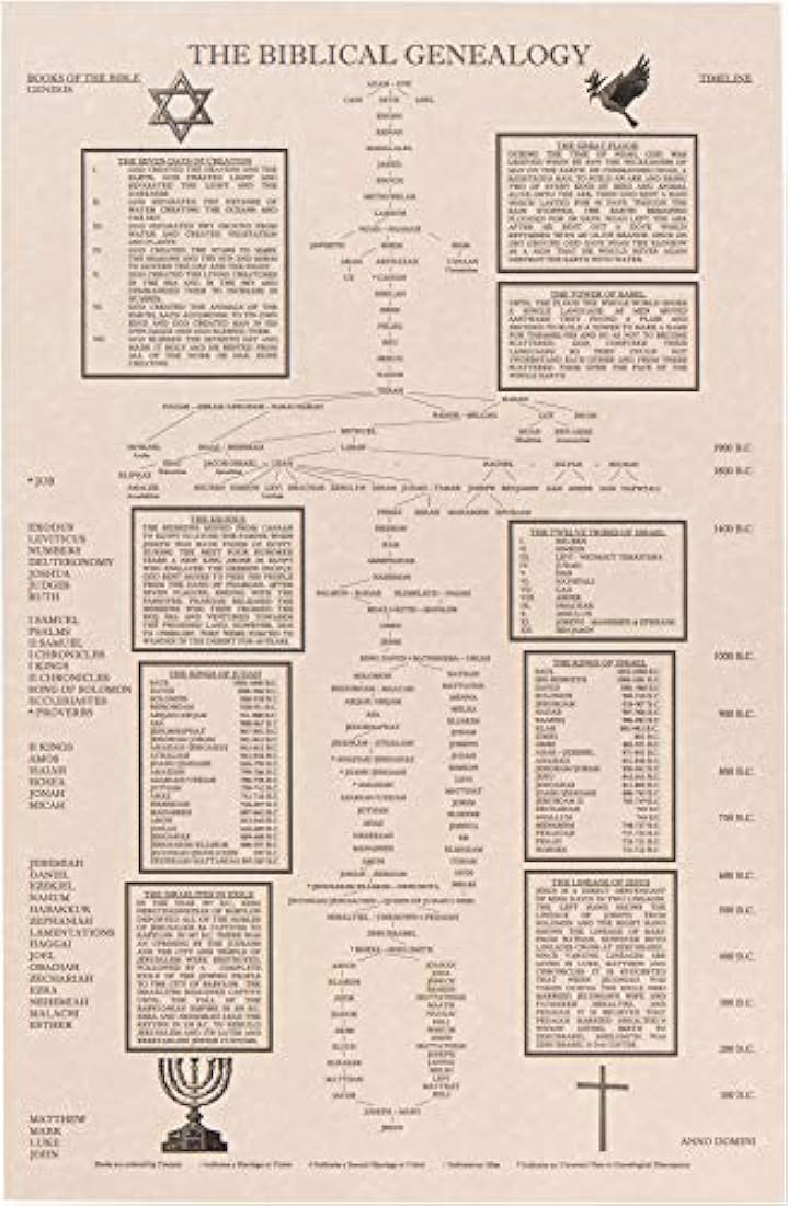 árbol de familia de Adán a Jesús, cronología Biblia,
