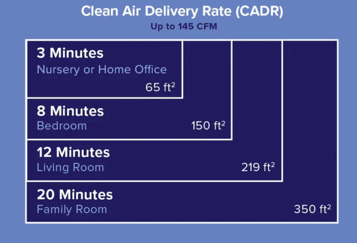 Purificador de aire para alergias en el hogar LEVOIT
