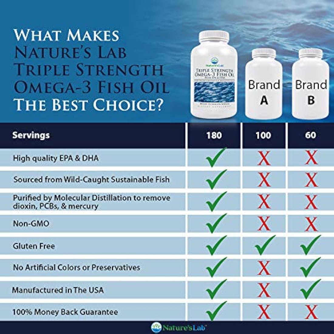 Omega 3 Triple Fuerza Aceite Pescado Suplemento 650 mg