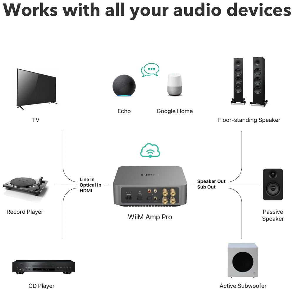 Amplificador Multiroom WiiM Amp Pro | Chromecast, Alexa, HDMI