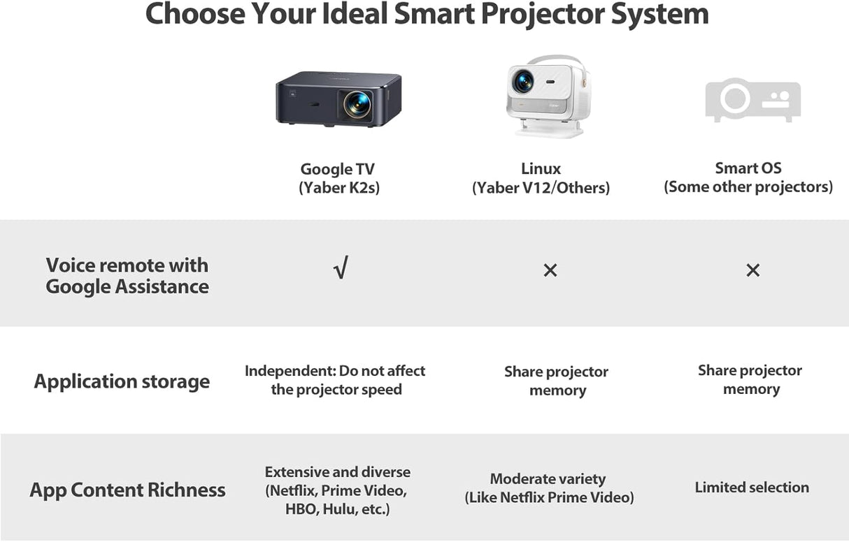 Proyector 4K YABER K2s WiFi 6, Dolby Audio, Auto Focus