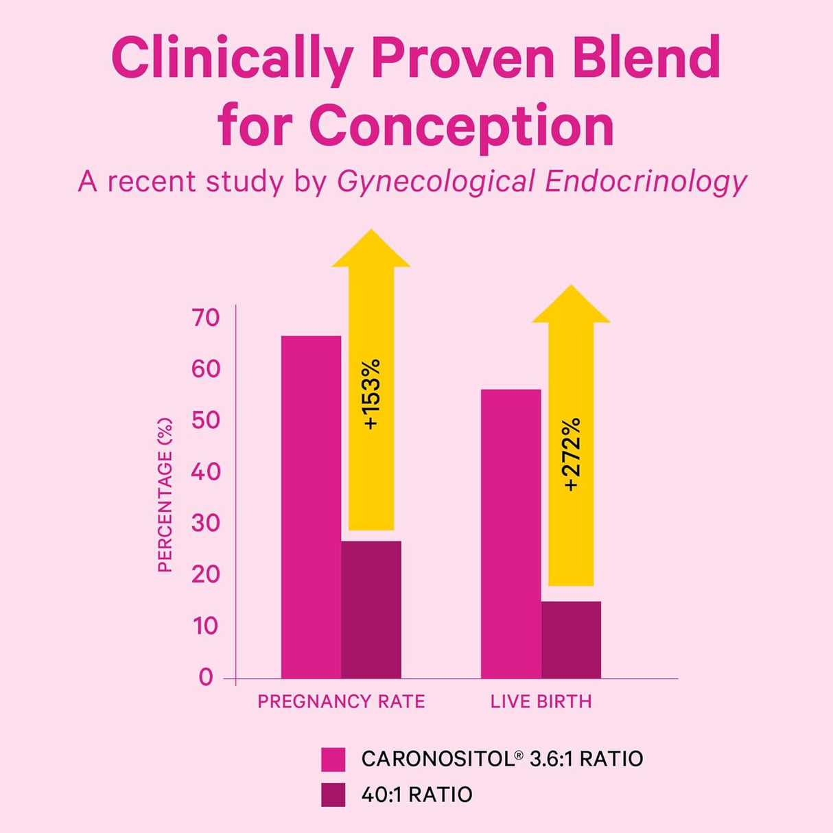 Pink Stork Inositol 3.6:1 para Fertilidad y Hormonas - 60 cápsulas