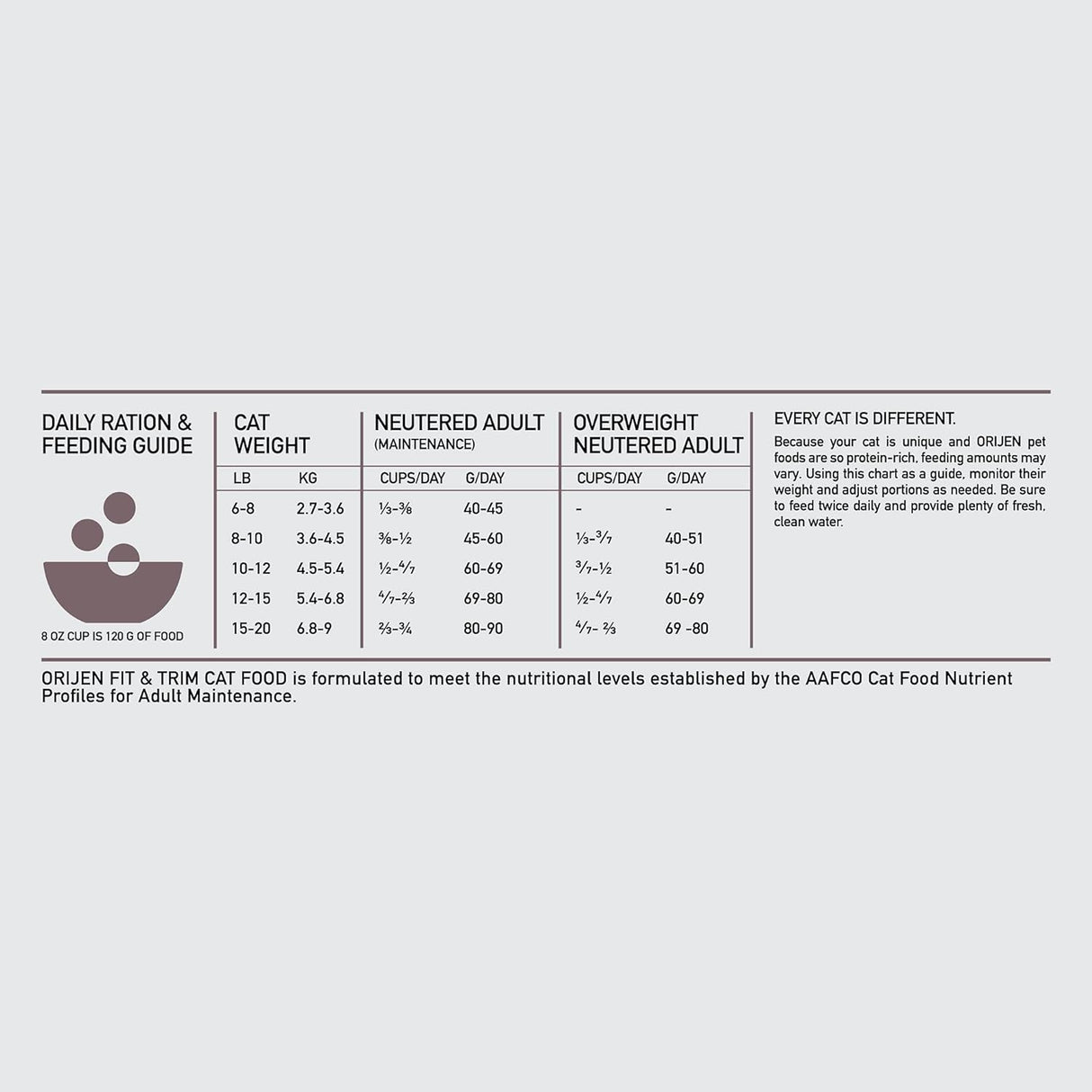 ORIJEN Fit and Trim - Alimento seco para gatos, sin granos, para gatos adultos, con ingredientes de presas integrales, 4 libras