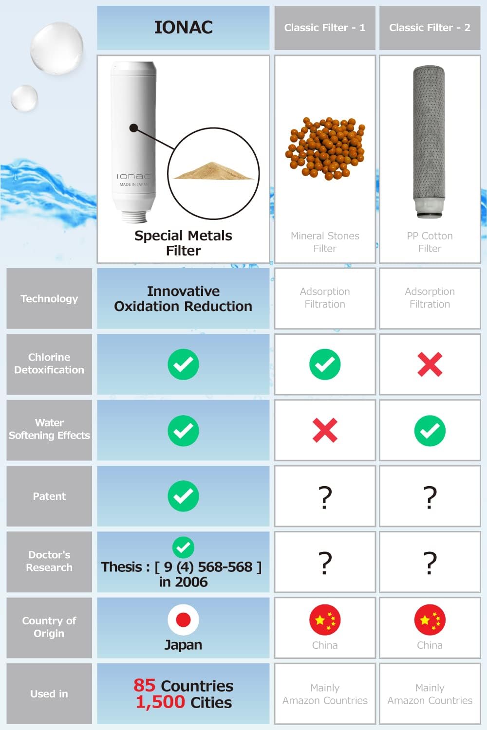 Cabezal de ducha IONAC con filtro, ahorro de agua, modelo Basic