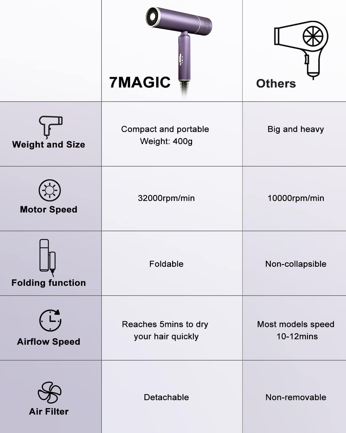 Secador de pelo plegable 7MAGIC, iónico, 2 velocidades y 2 calor.