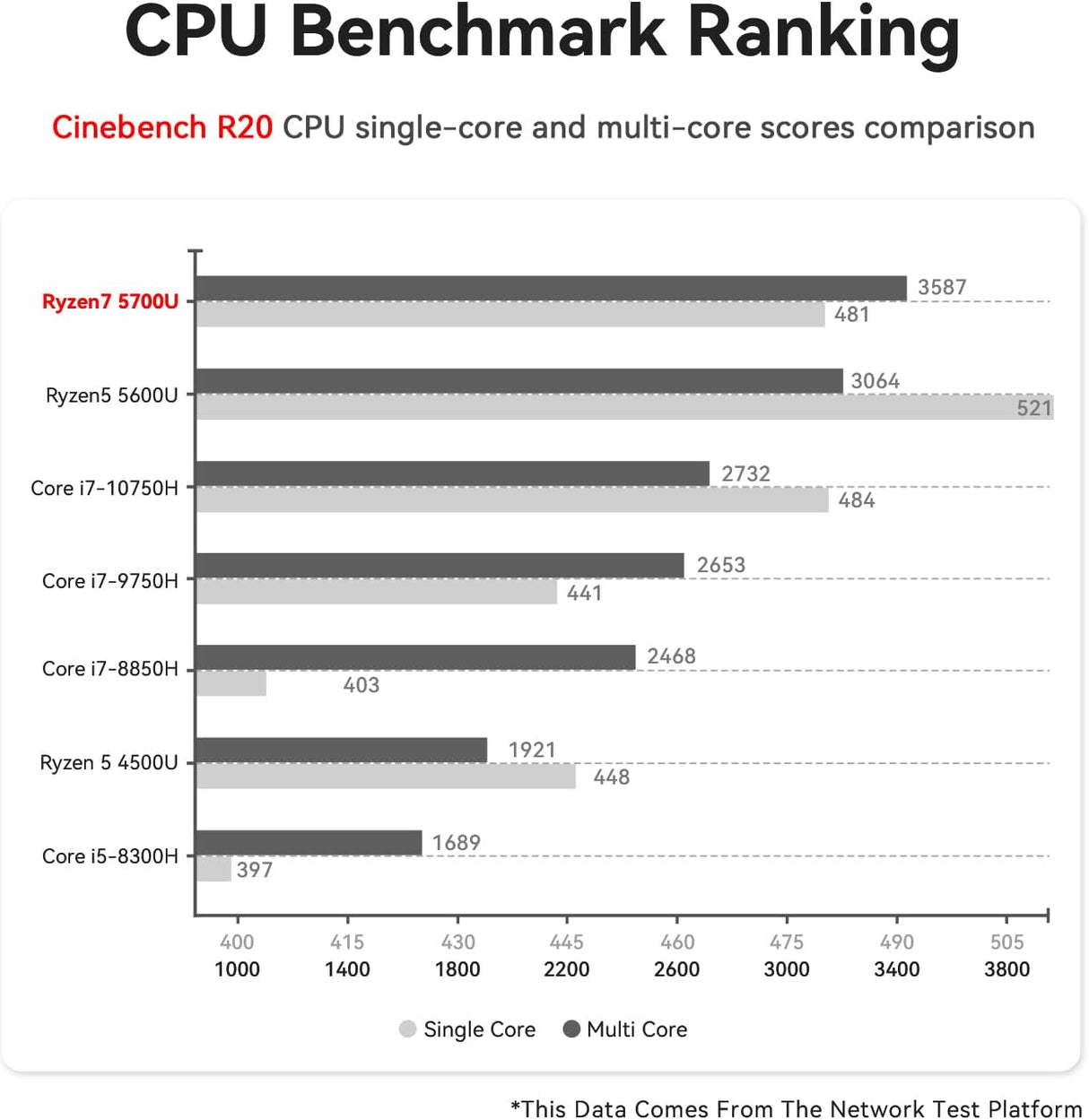 Mini PC AMD Ryzen 7 5700U Triple DisplayWiFi 6/BT5.2/USB3.2
