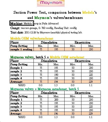 Válvula de reemplazo y membrana para extractores de leche