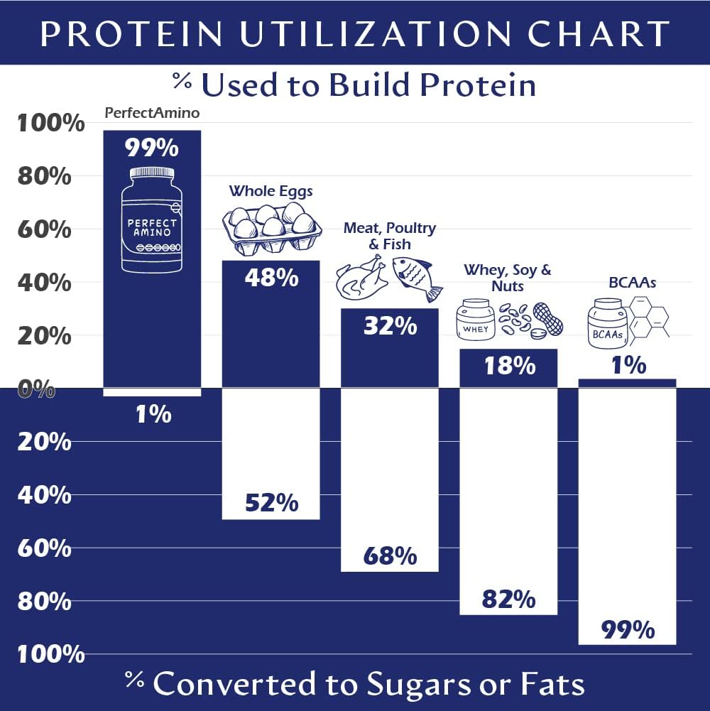 Suplementos Alimenticios de aminoácidos esenciales con BCAA