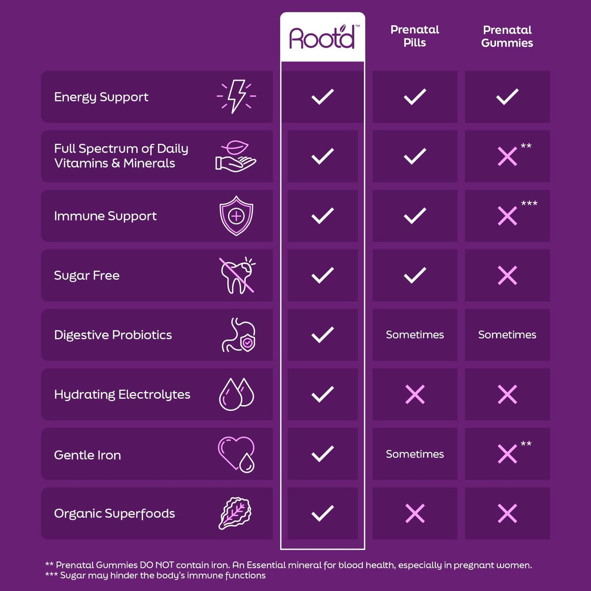 Root'd Multivitamin Prenatal en Polvo - 25 vitaminas, minerales y electrolitos, 30 sobres