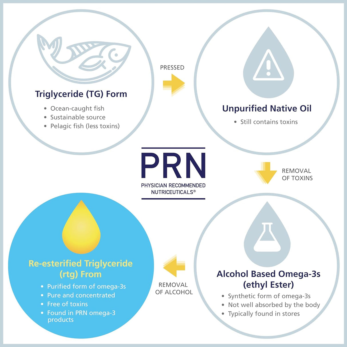 PRN De3 Omega-3 Fish Oil – 270 Softgels, 90 Días