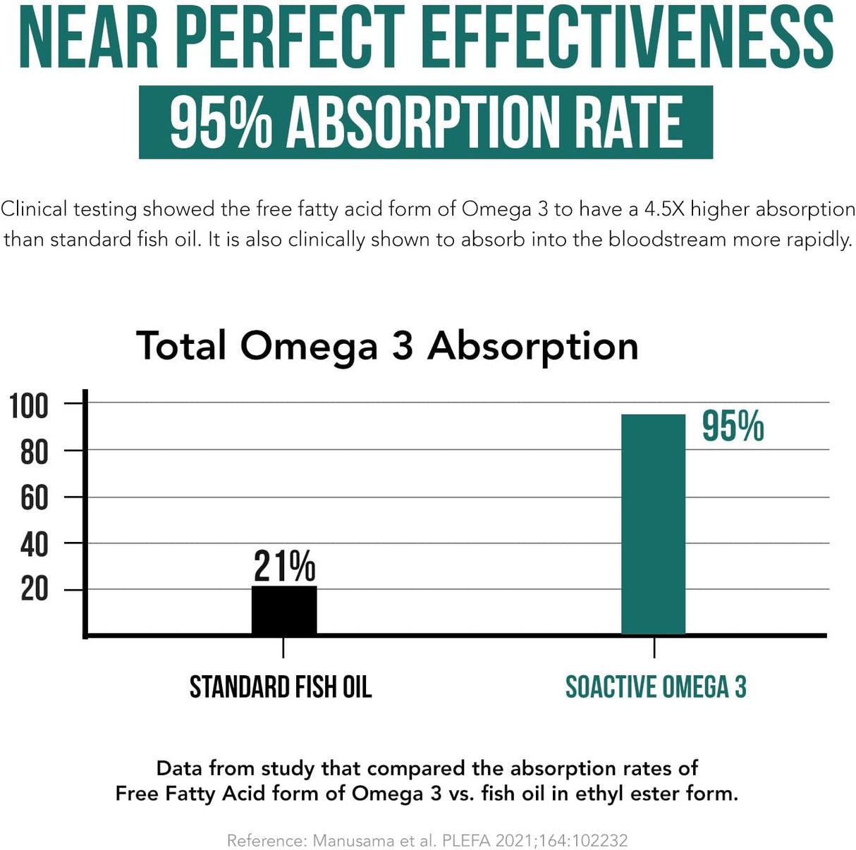 Omega 3 EPA y DHA | Absorción de hasta 95% | Ácidos Grasos