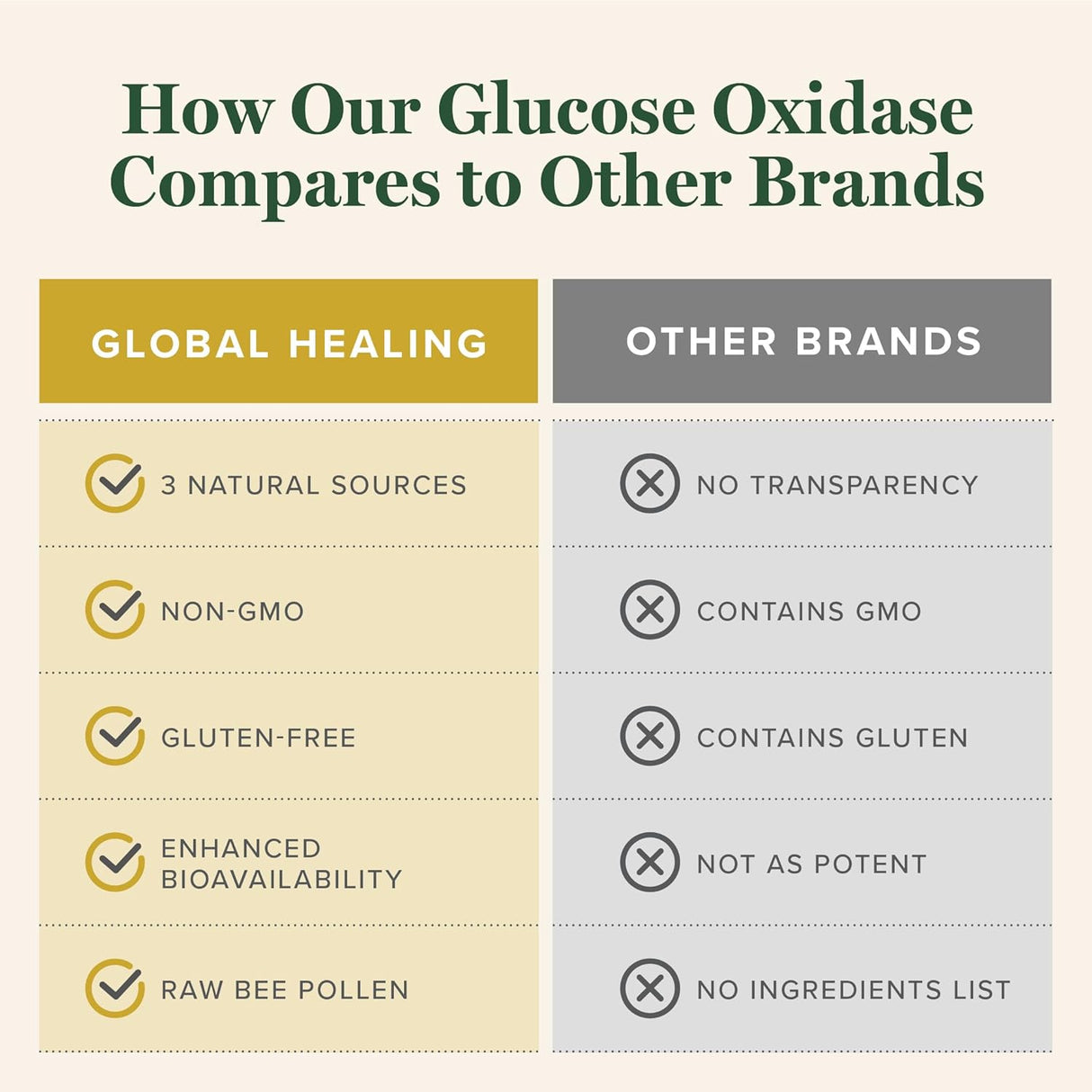 Global Healing Glucose Oxidase - 2 Oz