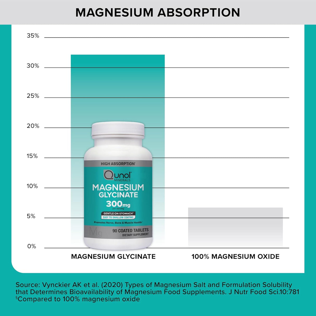 Suplemento de Magnesio Qunol 300mg, 90 Tabletas Cheladas