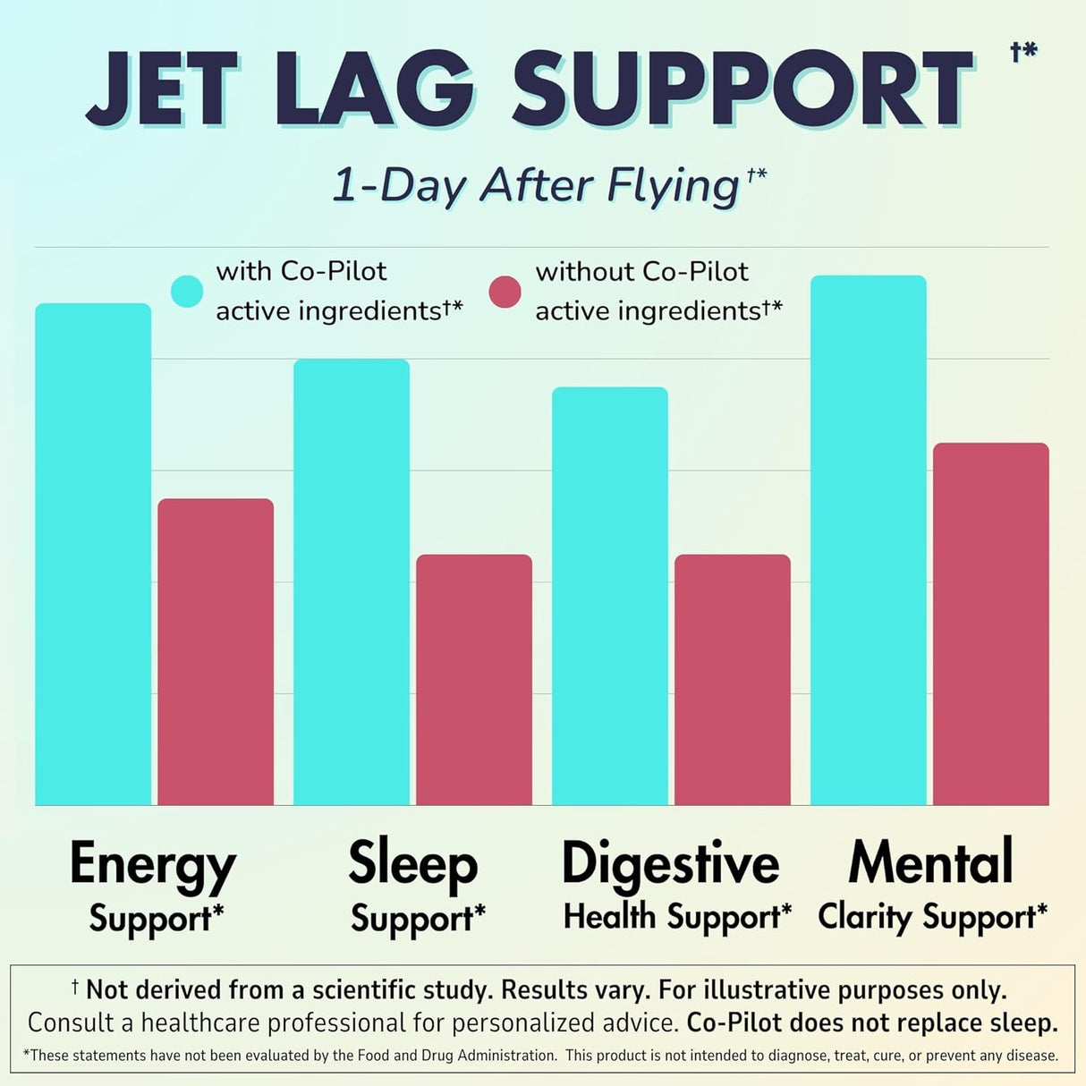 Suplemento 2 Pack: Prevención Jet Lag, Energía y Salud 120ct