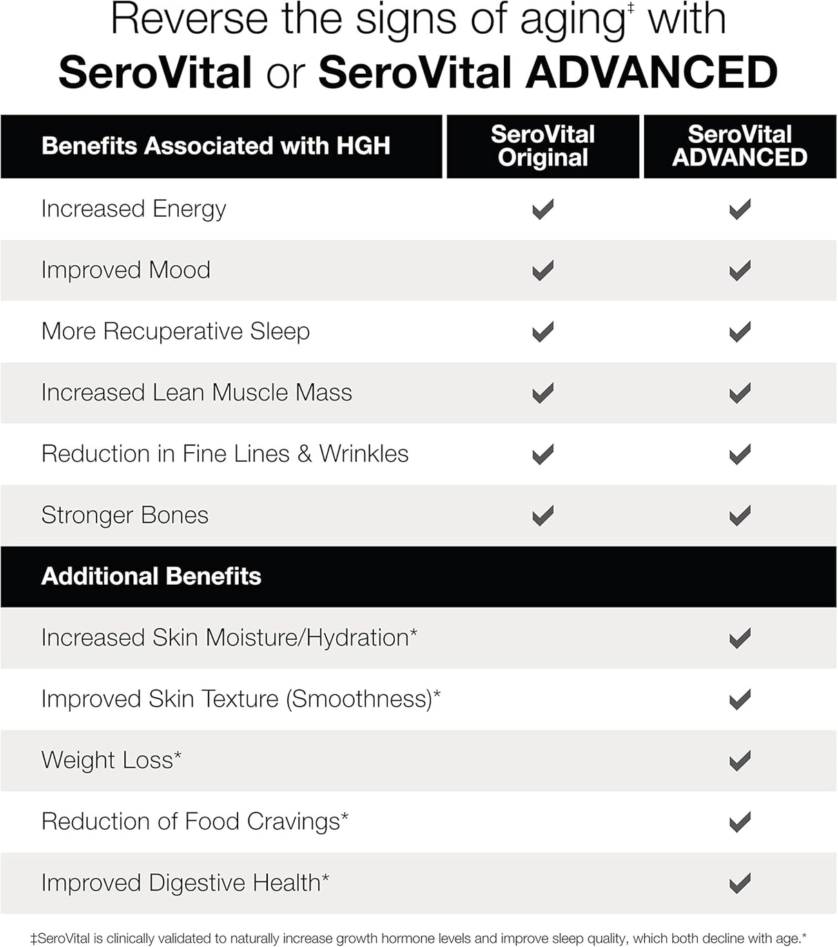 Suplemento Serovital Renewal Complex de péptidos críticos