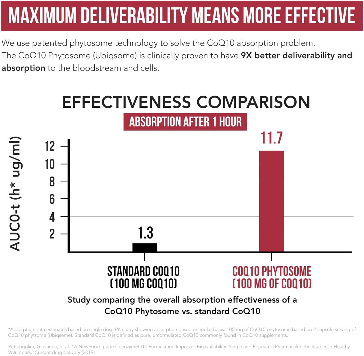 CoQ10 Fitosoma 250 mg: Absorción 9 Veces Mayor, 60 Cápsulas