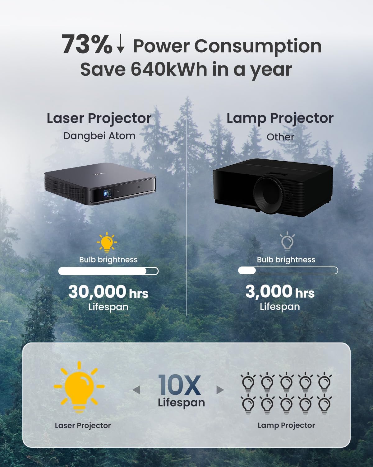 Proyector Dangbei Atom 1200 ISO, 1080p, 4K HDR, WiFi, Bluetooth