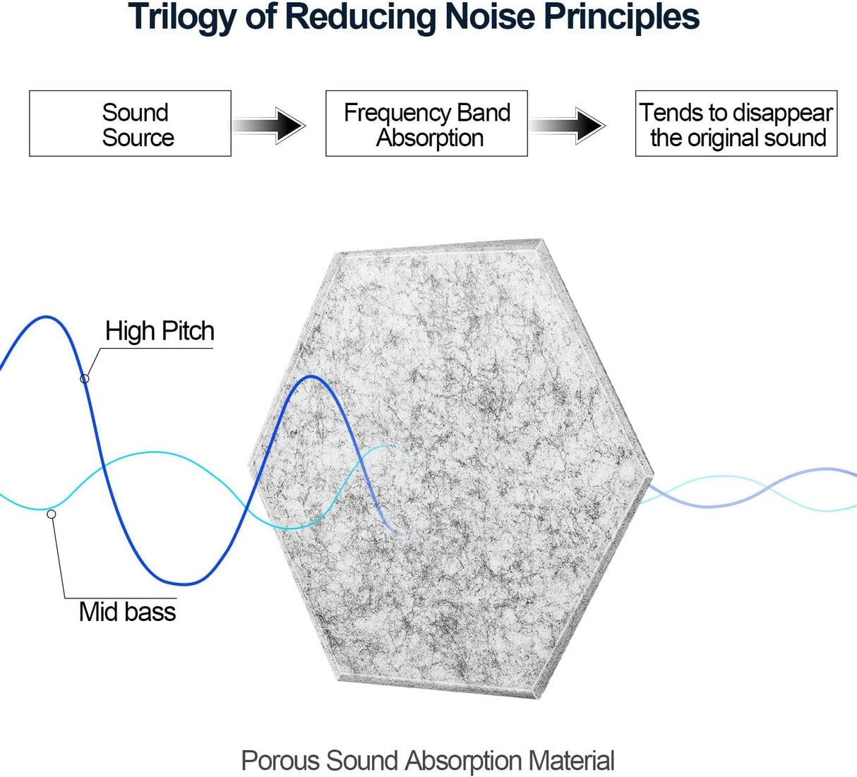 Paneles Acústicos Hexagonales 12 Pack, Alta Densidad 12x10