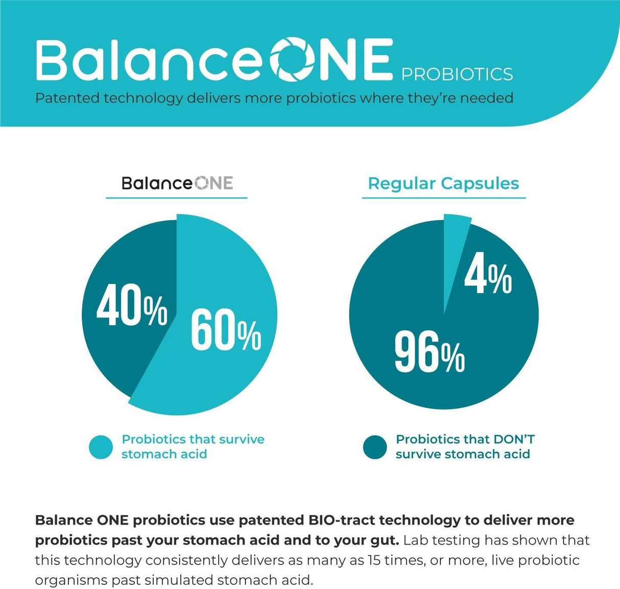 Suplemento probióticos diarios 15 mil millones de UFC