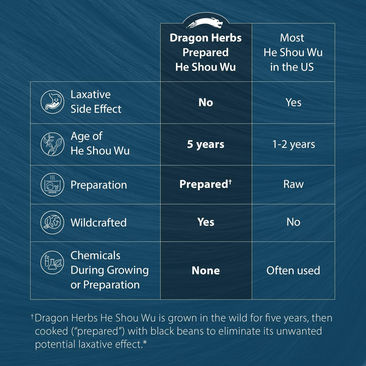 Dragon Herbs He Shou Wu Suplemento para apoyo inmunológico