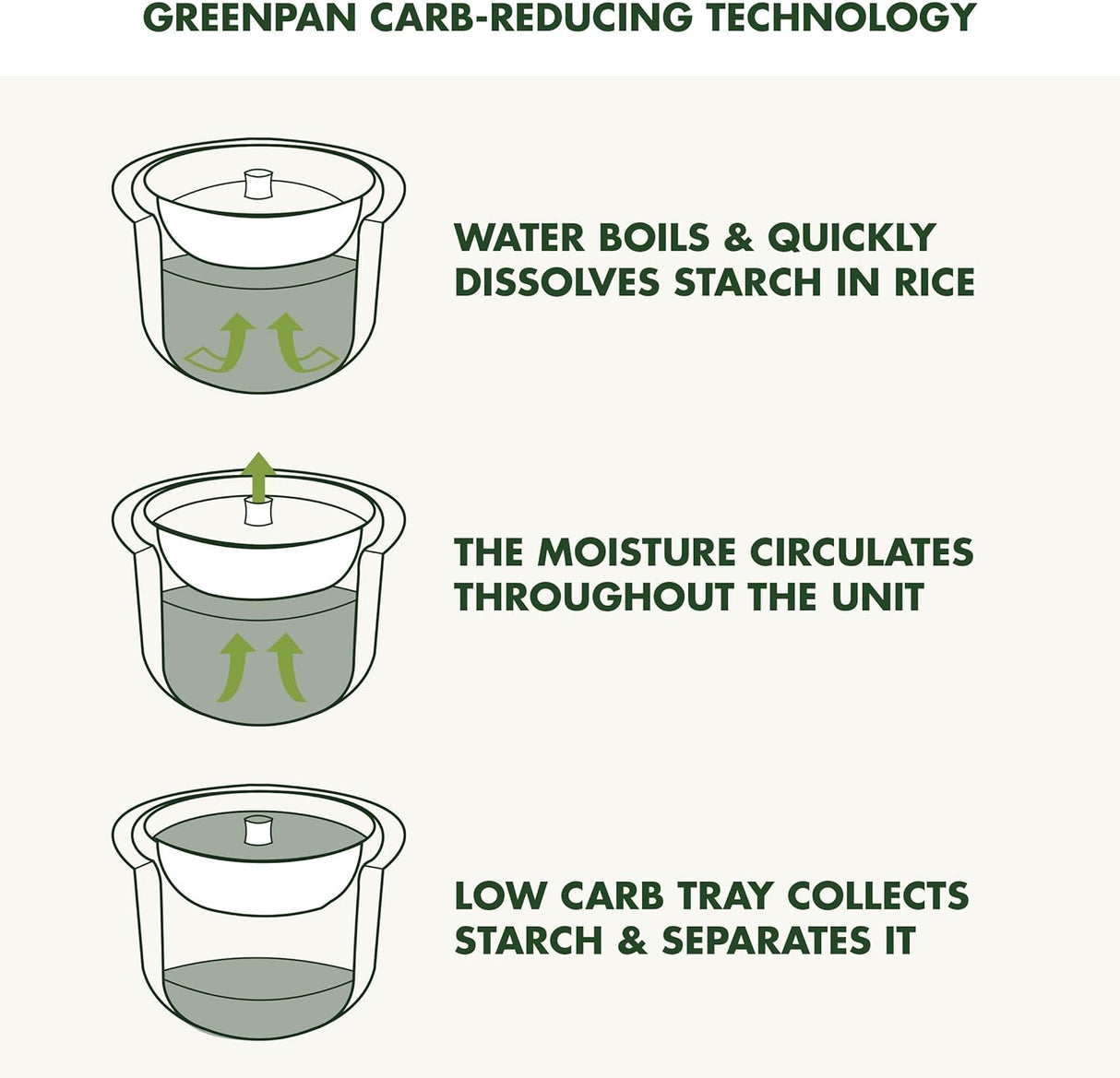 Arrocera Eléctrica GreenPan, 4 Tazas, 10 Presets, Saludable