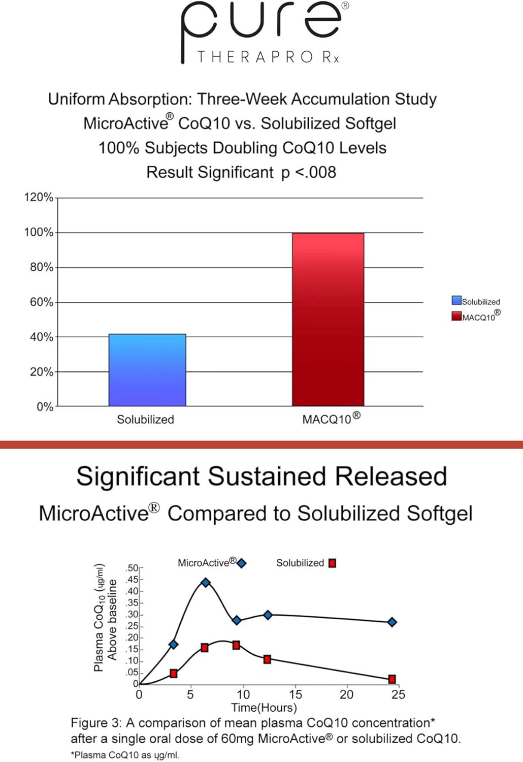 MicroActive CoQ10 con MicroPQQ + Shilajit, 60 Veg Caps