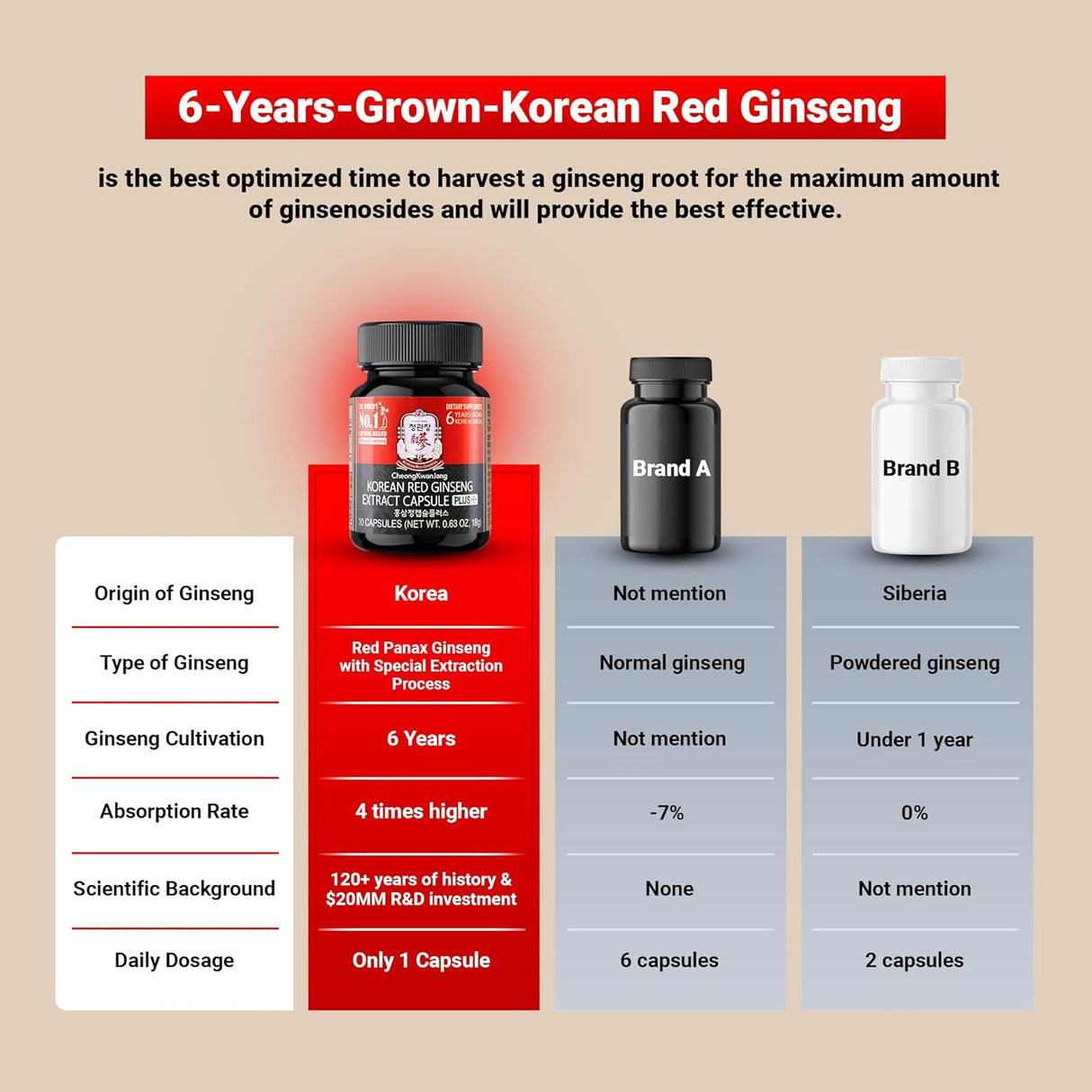 Suplemento CheongKwanJang de ginseng rojo coreano Plus