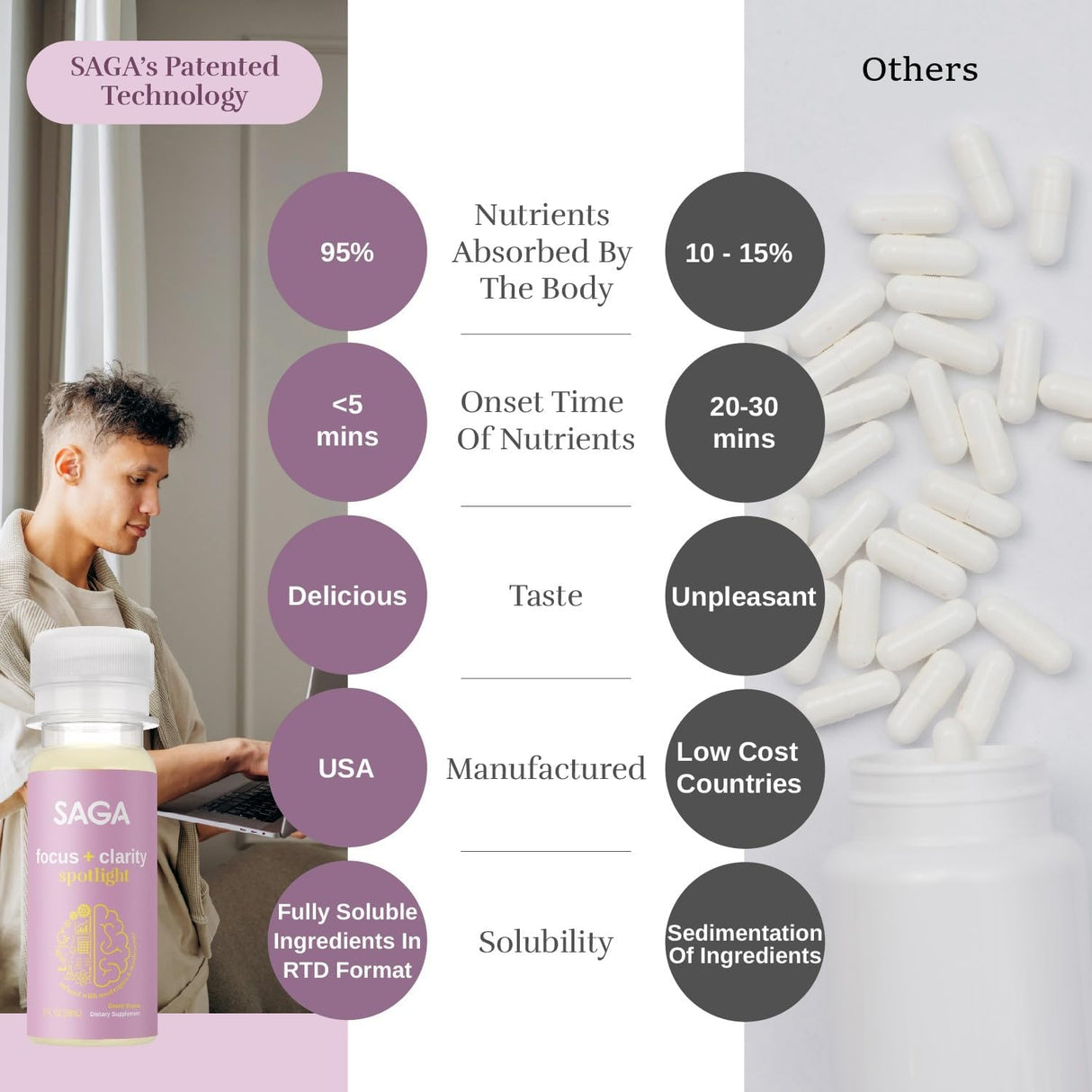 SAGA Focus Shots: Nootrópicos y Adaptógenos - 6 Paquetes