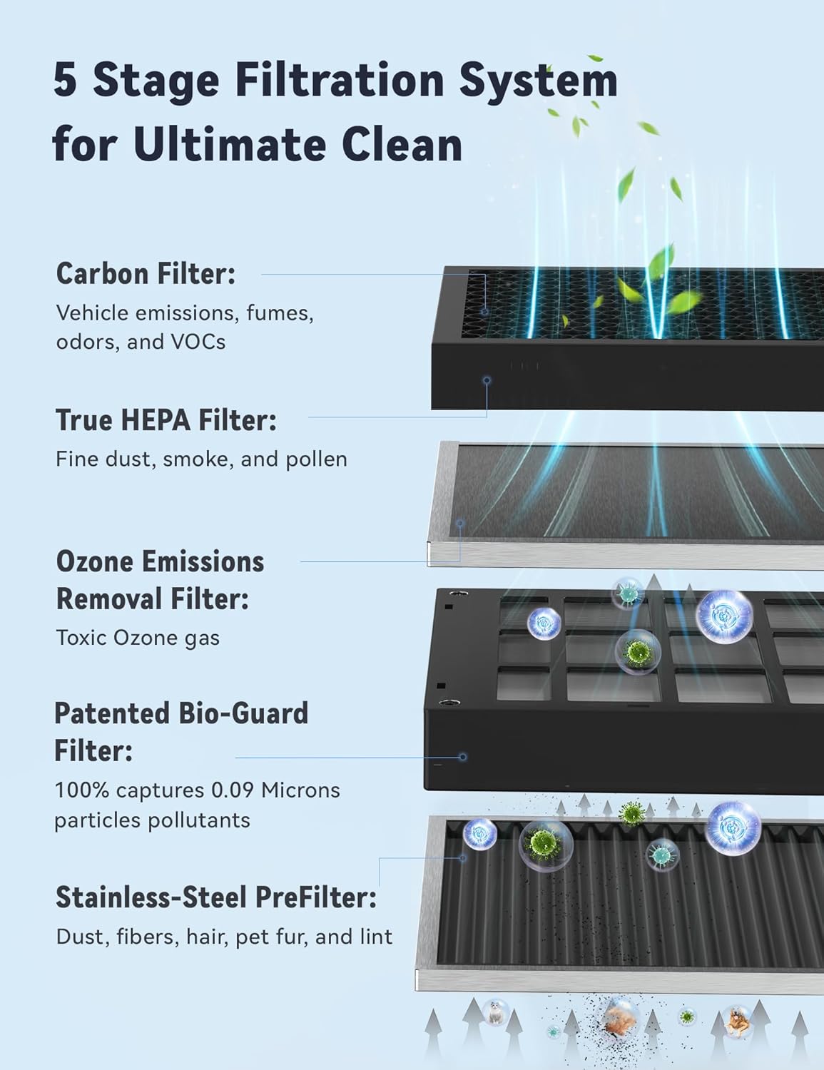 Purificador de aire inteligente filtro de 5 etapas Nuwave