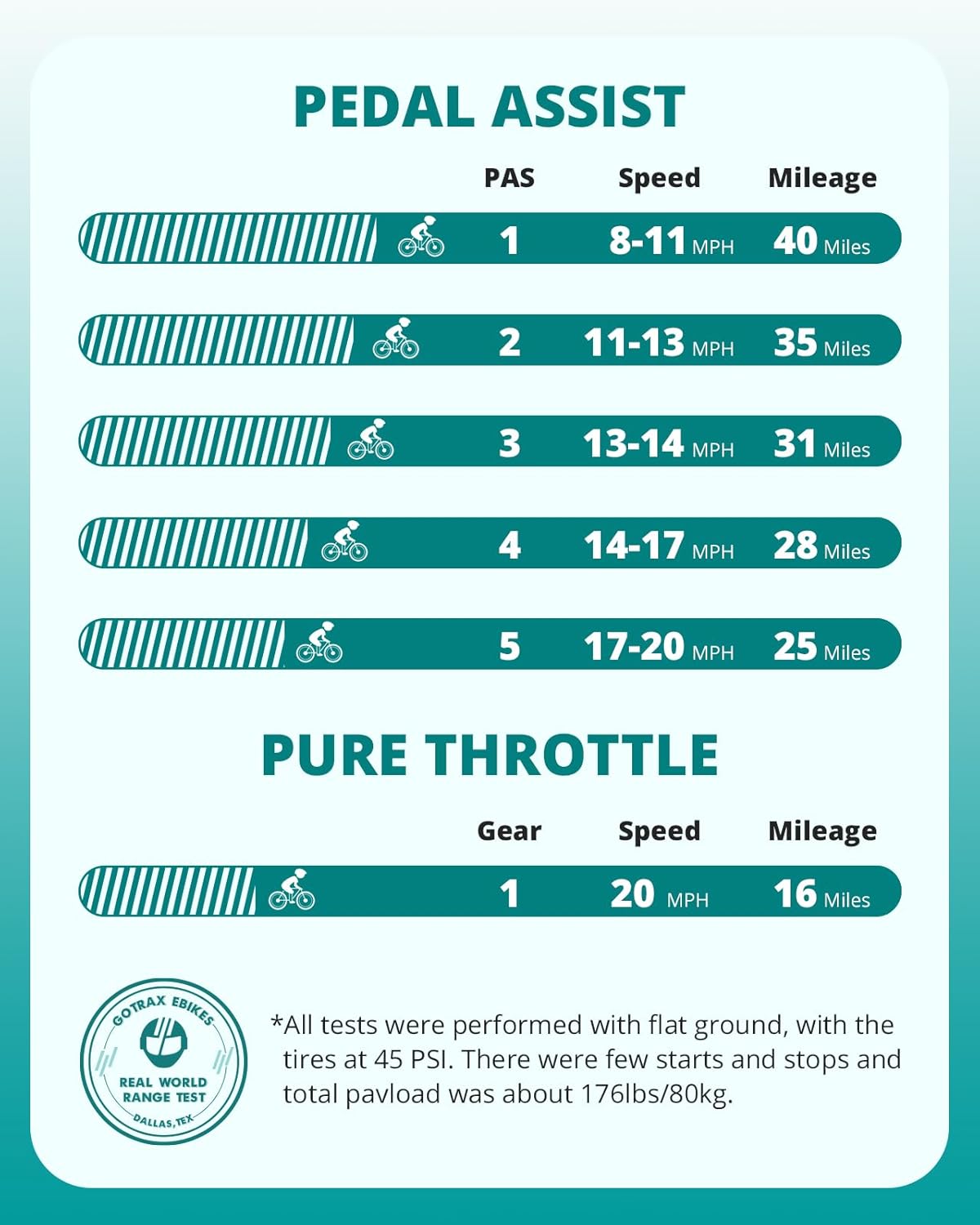 Bicicleta Eléctrica Plegable Gotrax 20 500W, 40 Miles, 5 Niveles