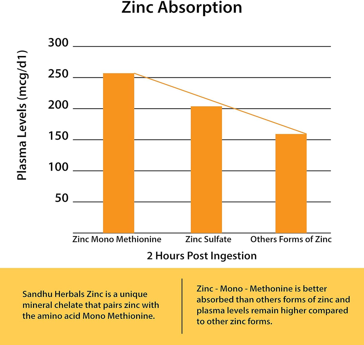 Suplementos Alimenticio de zinc de 50 mg 120 cápsulas