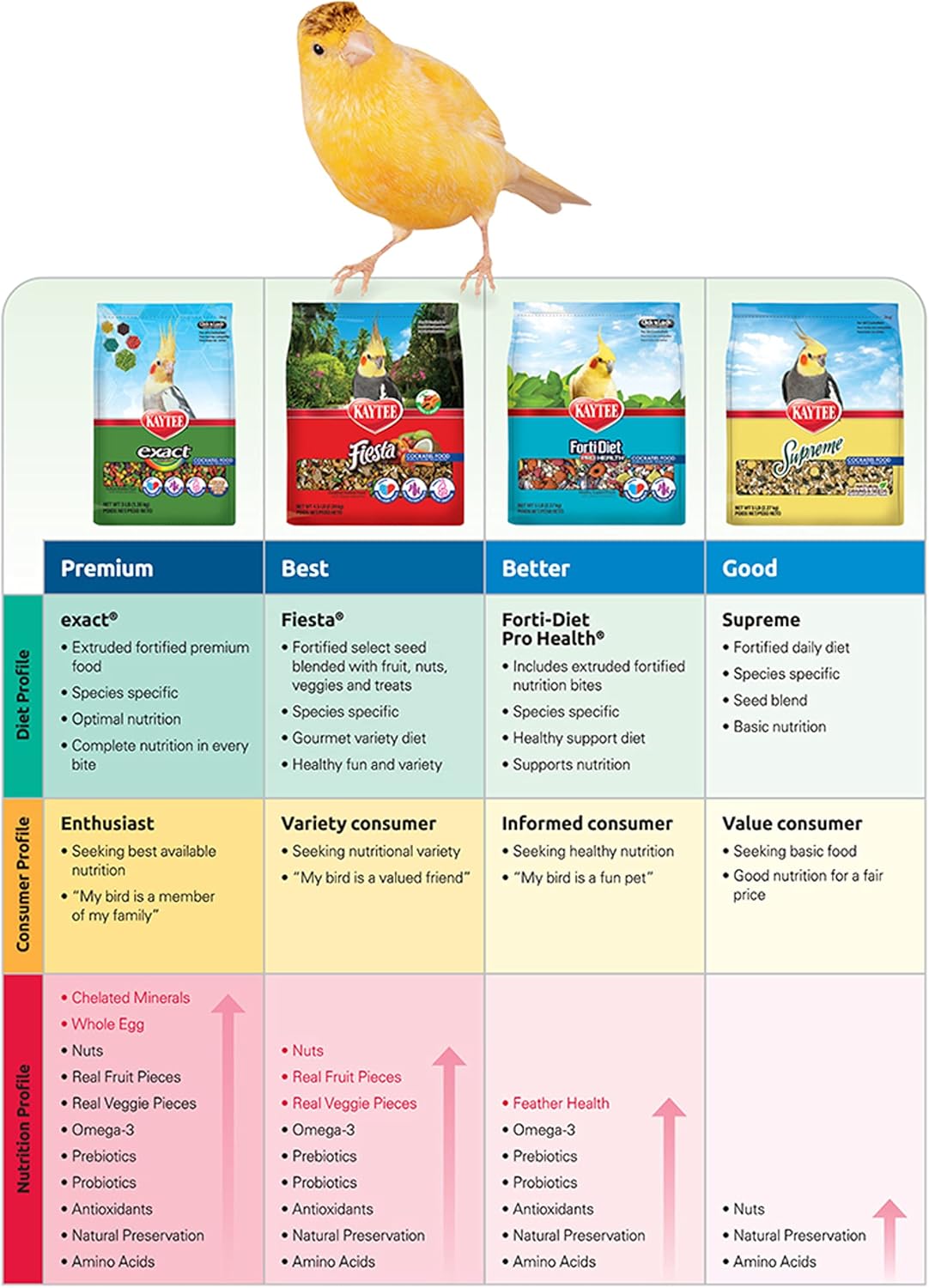 Alimento para pájaros para mascotas 2 libras