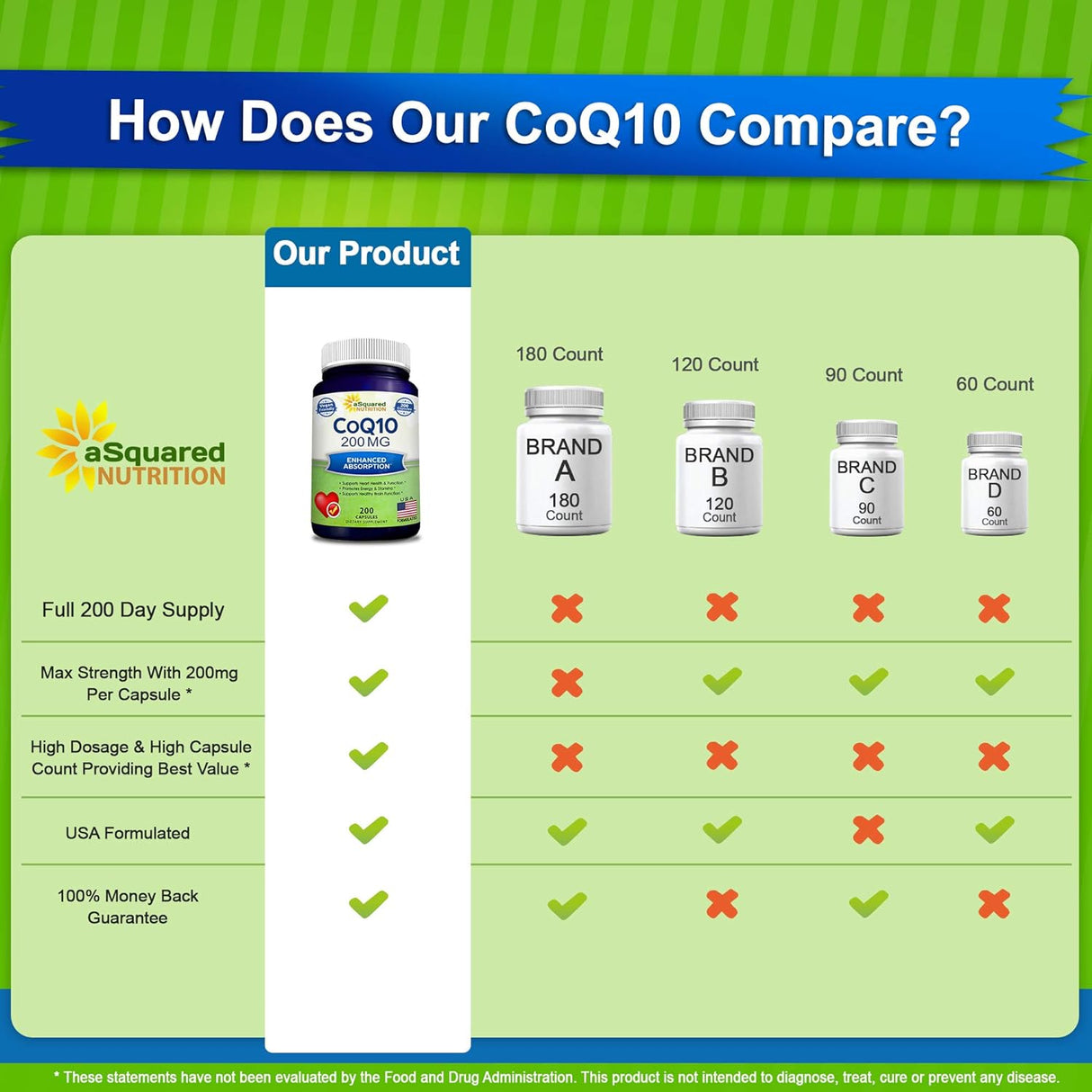 Suplemento aSquared Nutrition CoQ10 200 Capsules and 200mg