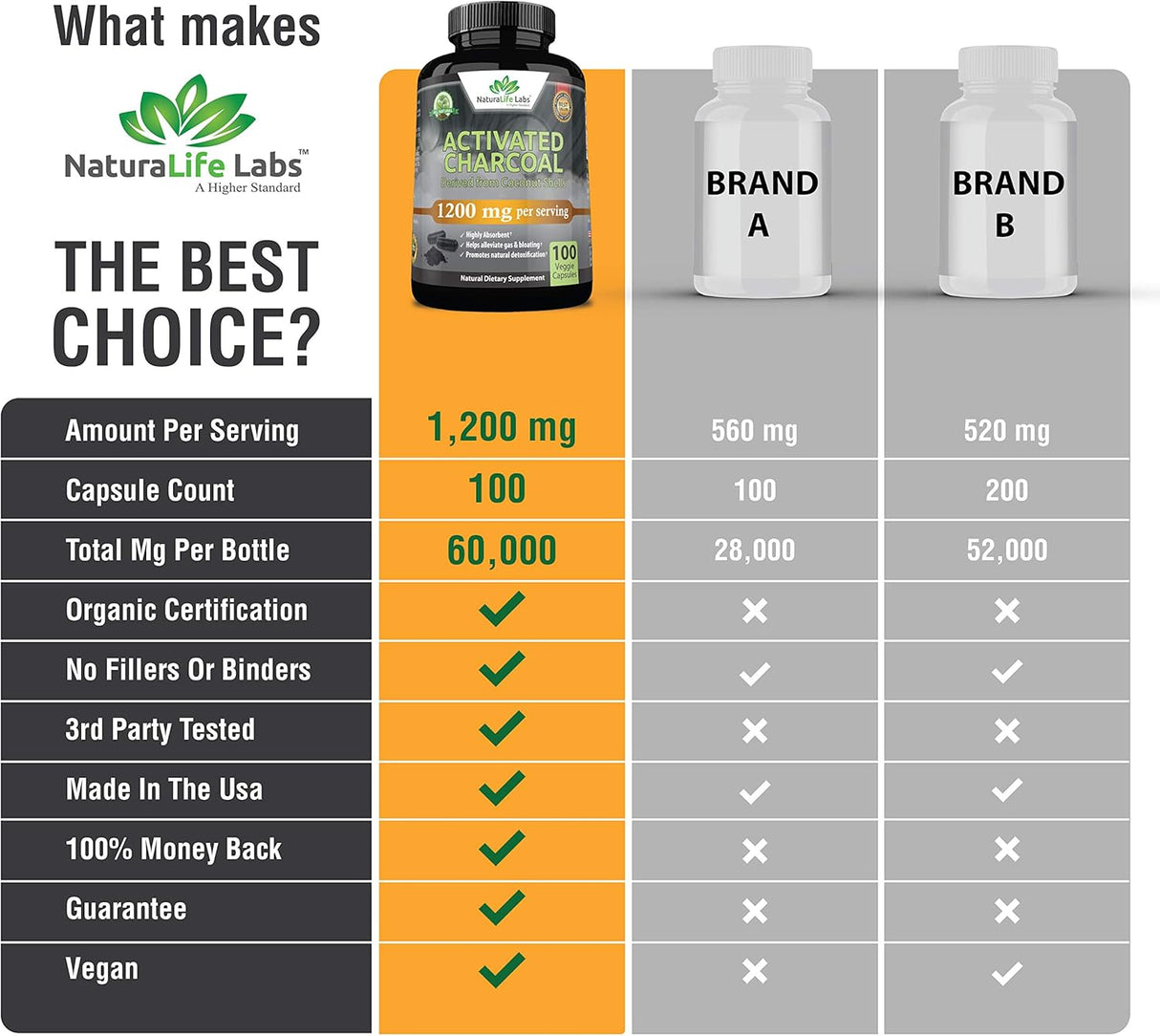 Suplemento Cápsulas de carbón activado 1200 mg 100 cáp