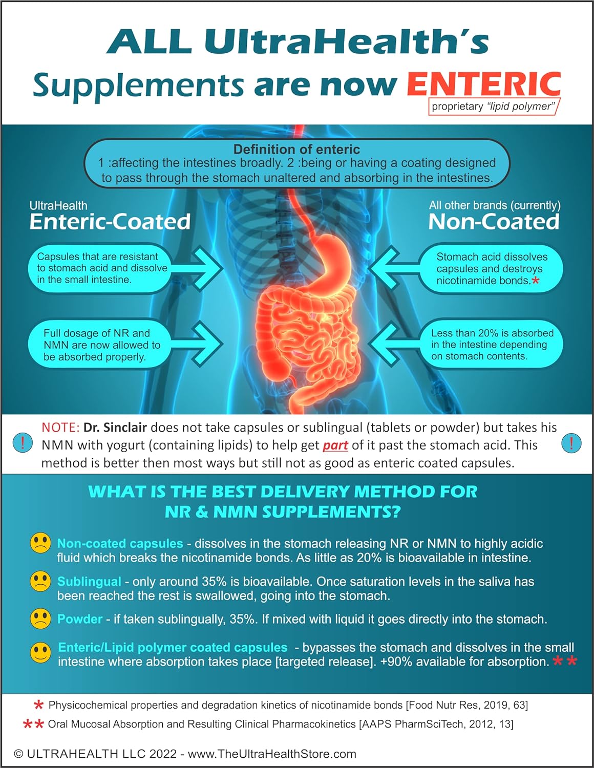 Nicotinamida Ribosida NR, Cápsulas Entéricas, Alta Biodisponibilidad