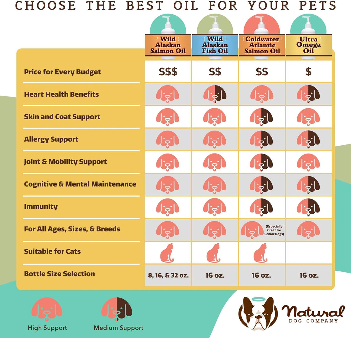 Aceite de pescado Ultra Omega 3 para perros, 16 onzas