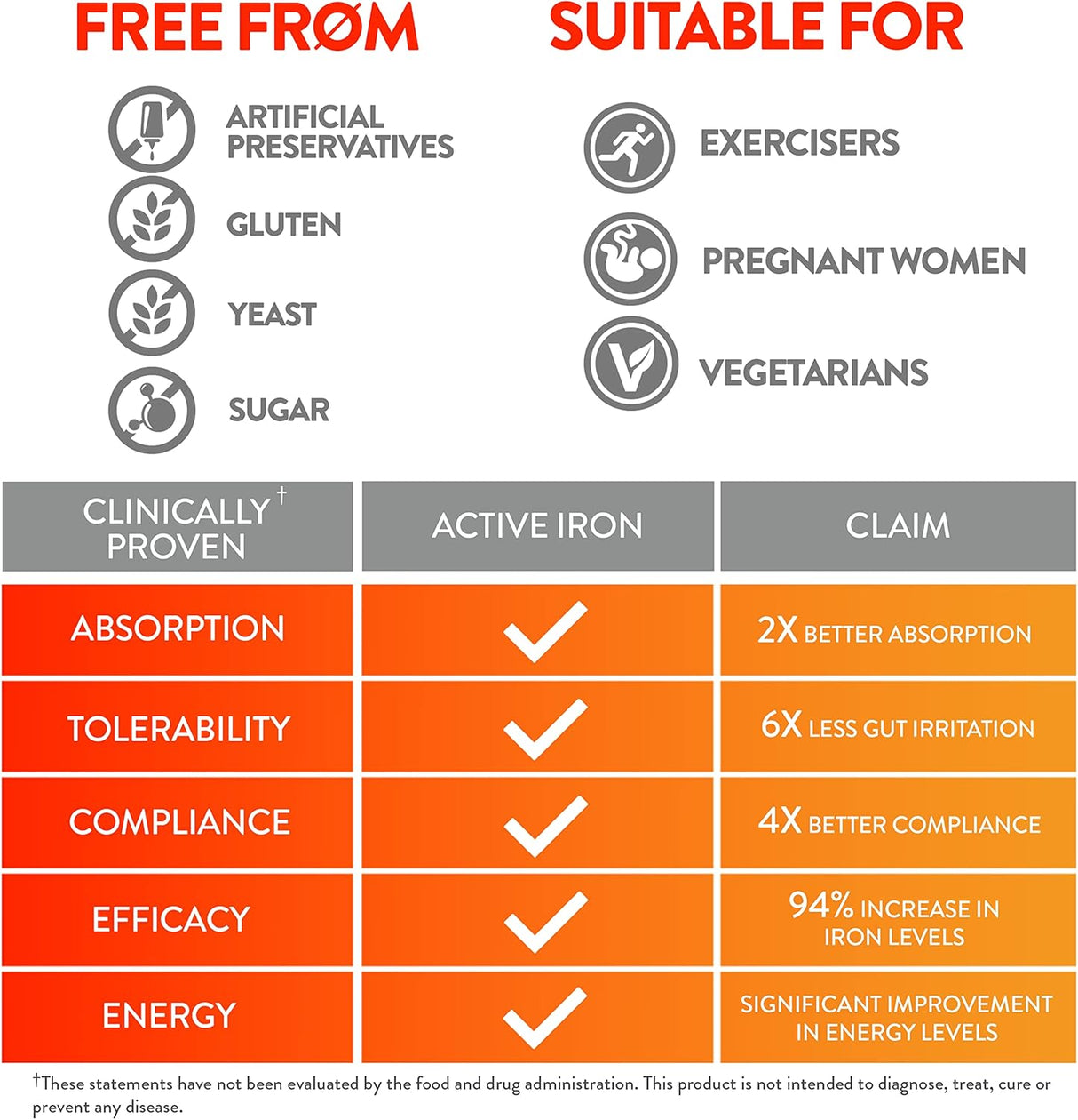Suplemento de hierro activo de alta potencia absorción 60und