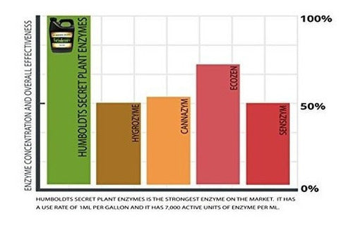 Enzimas Vegetales Y De Raíz