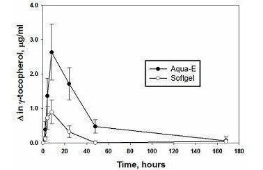 Vitamina E Soluble En Agua