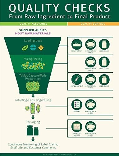 Proceso Estándar - A-f Betafood - Suplemento Digestivo Sin