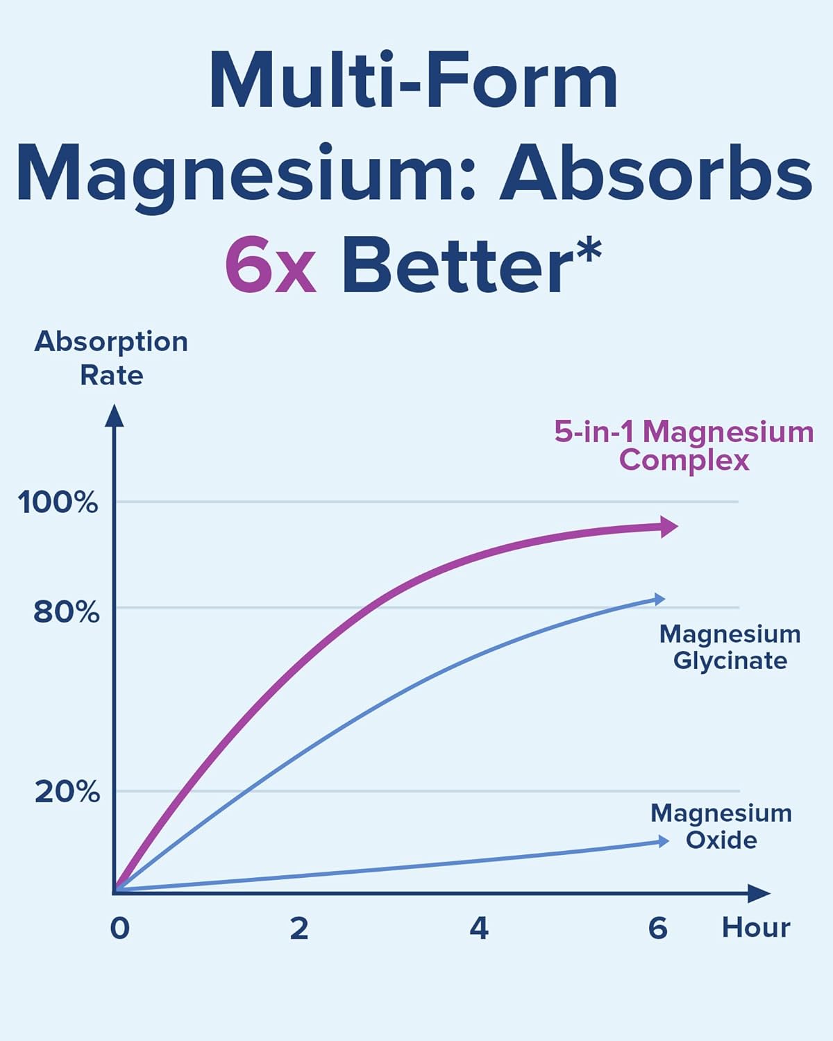 Terranics Suplemento Magnesio 5 en 1 120 cápsulas