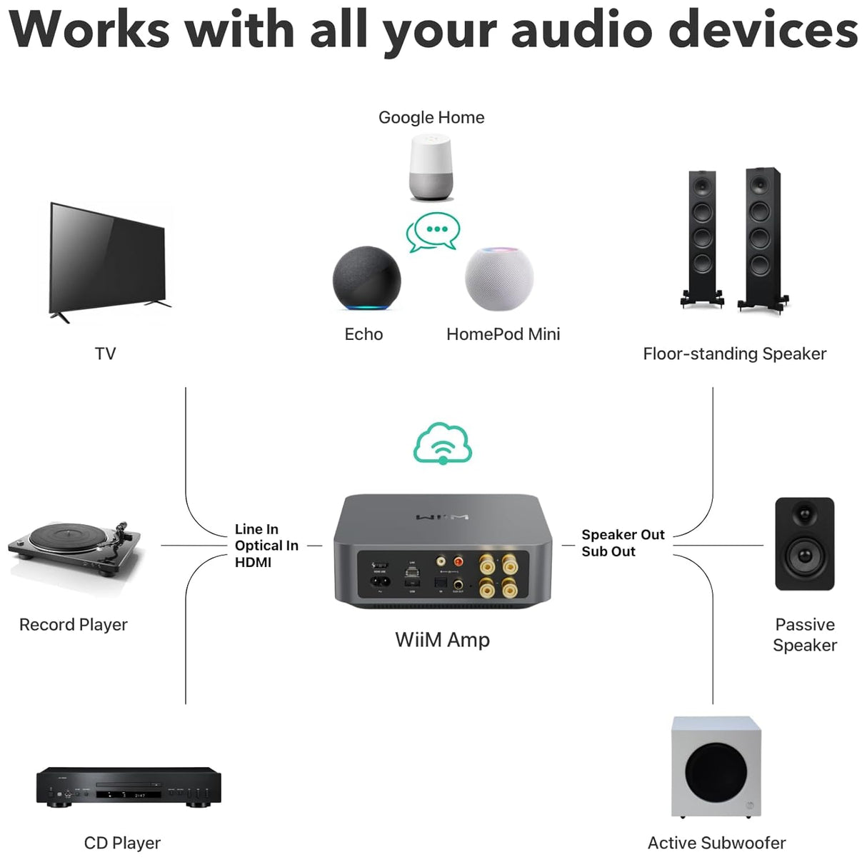 Amplificador WiFi WiiM: Multiroom, AirPlay, Chromecast, HDMI