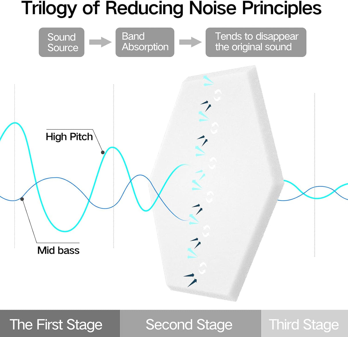 Paneles Acústicos Autoadhesivos 12 x 10 - Alta Densidad, Hexagonales