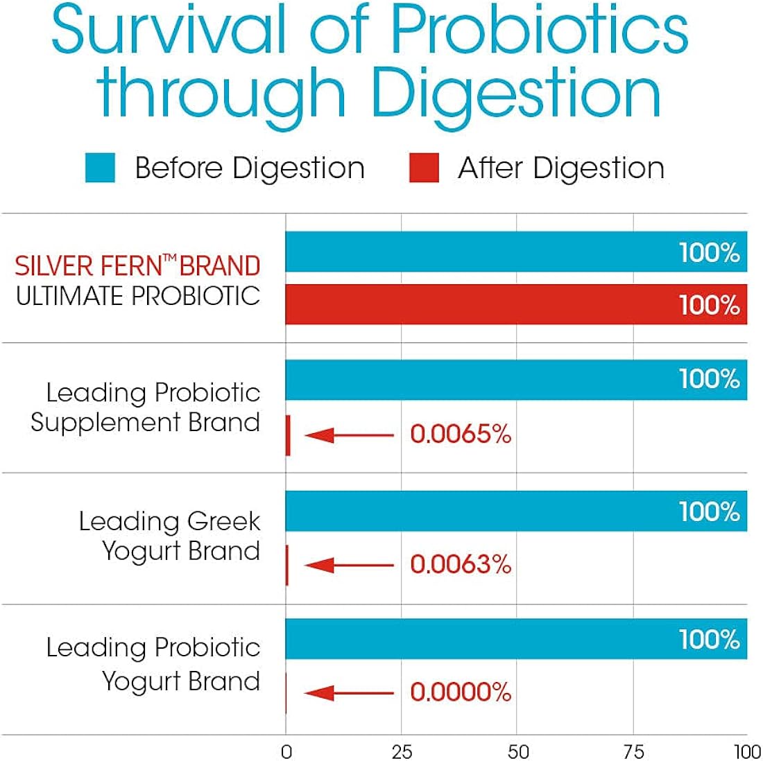 Suplementos Probiotic Suplemento Vegicaps  ADN (4 botellas)