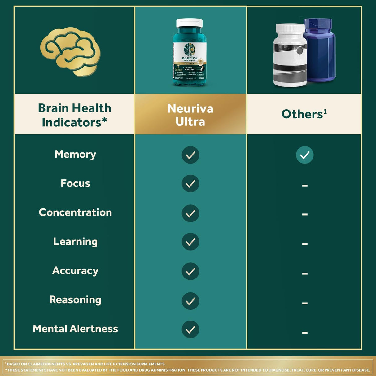NEURIVA Ultra Decaffeinated Nootropic Brain Supplement, 60 Capsules