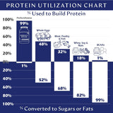 Suplementos Alimenticios para la producción en masa muscular