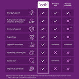 Root'd Multivitamin Prenatal en Polvo - 25 vitaminas, minerales y electrolitos, 30 sobres