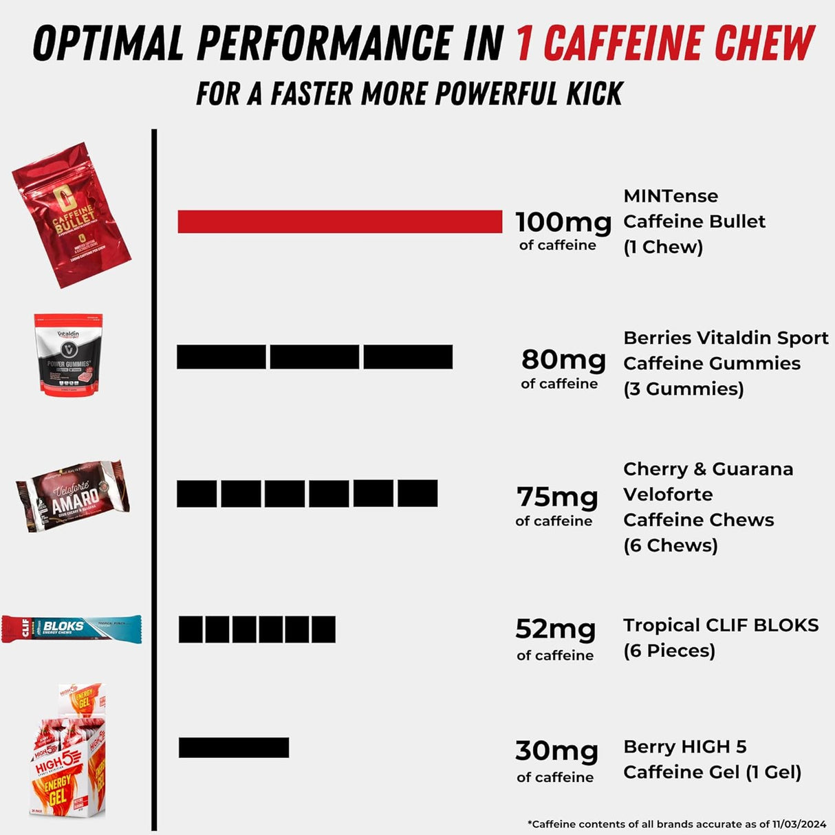 Caffeine Bullet Mint Energía Chews Sport Science 80u